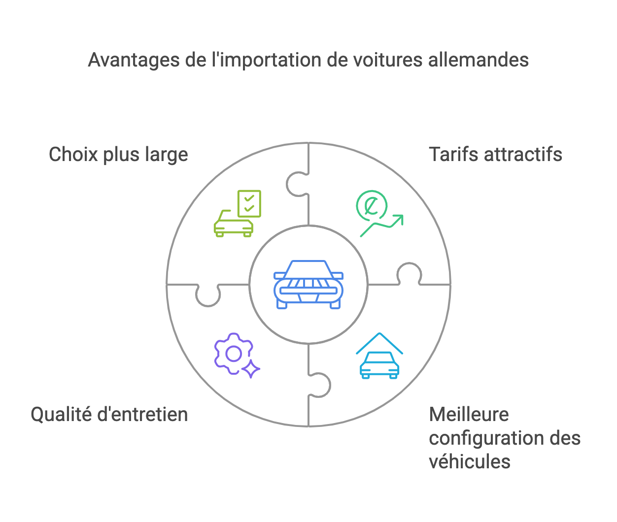 schéma des avantages de l'importation d'une voiture allemande